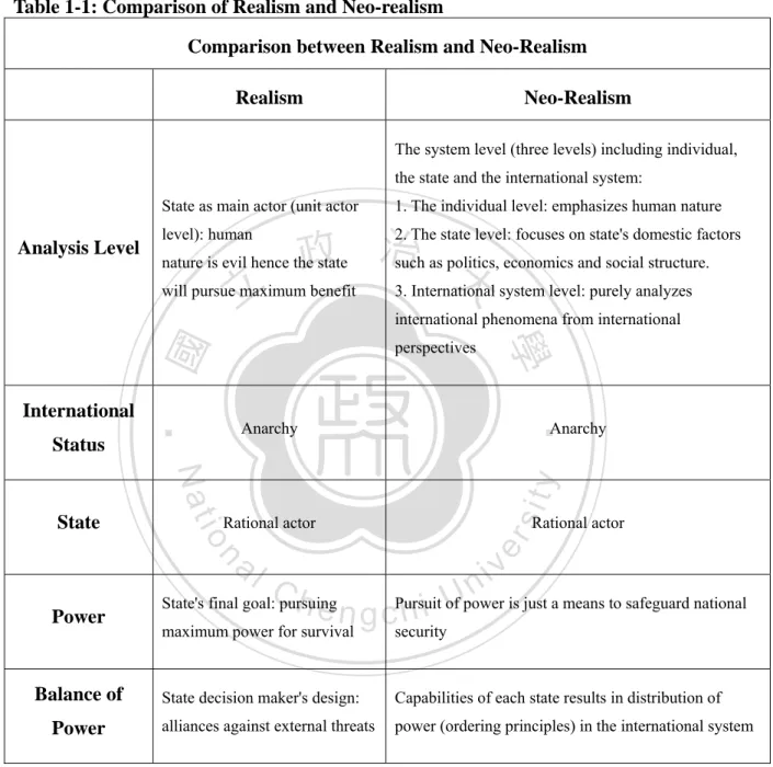Table 1-1: Comparison of Realism and Neo-realism 