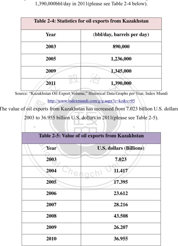 Table 2-4: Statistics for oil exports from Kazakhstan  Year  (bbl/day, barrels per day) 
