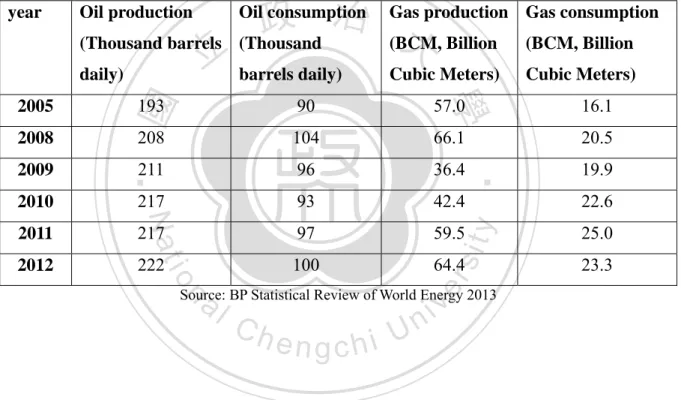 Table 2-6: Statistics for Oil &amp; Gas Production and Consumption in Turkmenistan  year Oil  production 