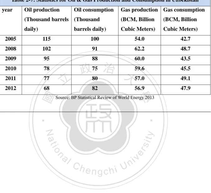Table 2-7: Statistics for Oil &amp; Gas Production and Consumption in Uzbekistan  year Oil  production 