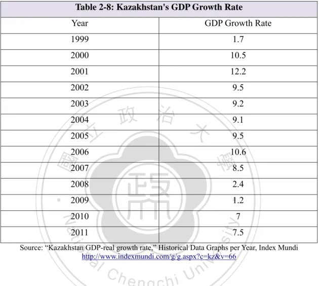 Table 2-8: Kazakhstan's GDP Growth Rate