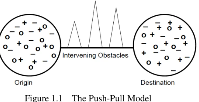 Figure 1.1   The Push-Pull Model 