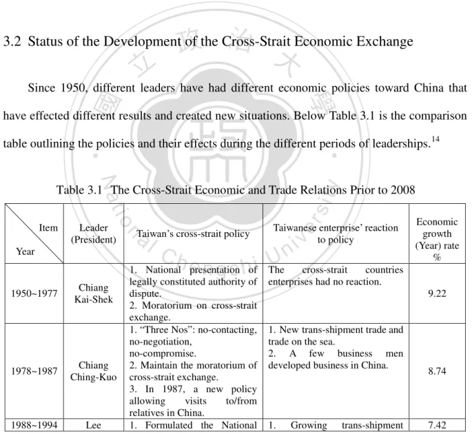Table 3.1    The Cross-Strait Economic and Trade Relations Prior to 2008   