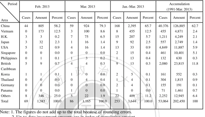 Table 3.2    Taiwan’s Foreign Investment by Country   