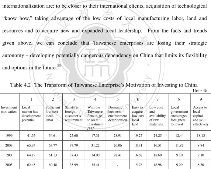 Table 4.2    The Transform of Taiwanese Enterprise’s Motivation of Investing to China 