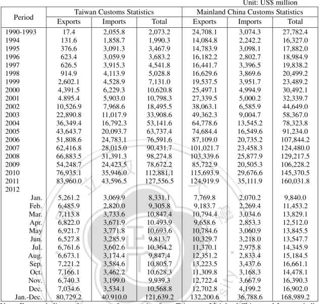 Table 4.3    Trade between Taiwan and Mainland China 
