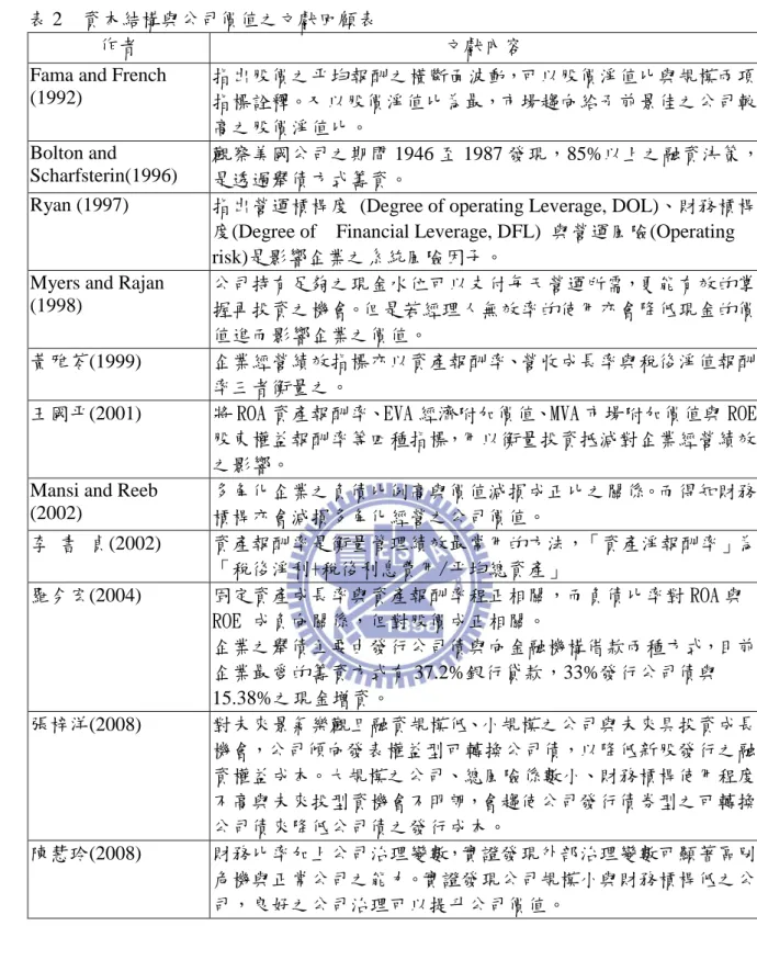 表 2  資本結構與公司價值之文獻回顧表 