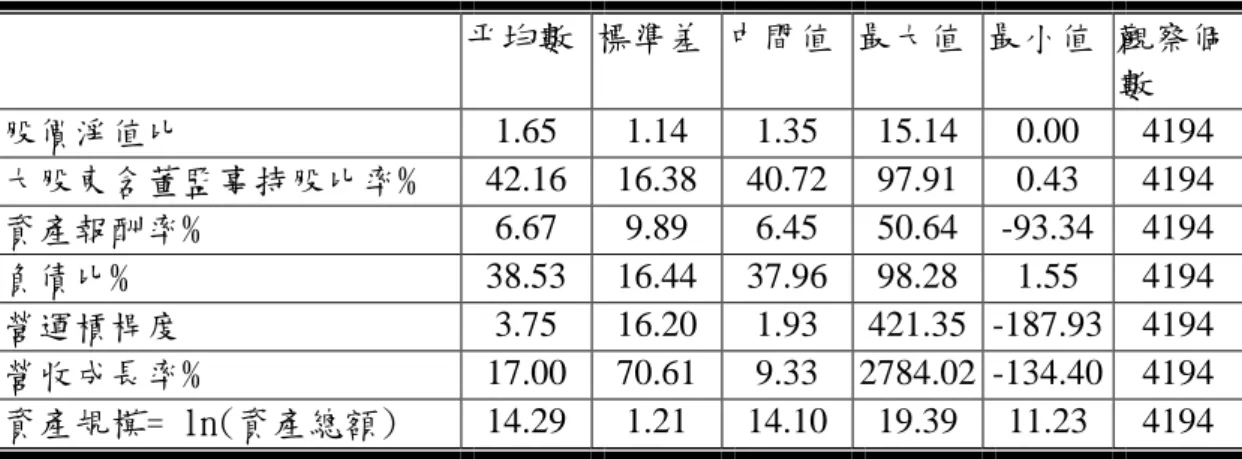 表 7 全體樣本公司變數敘述統計  平均數  標準差  中間值  最大值  最小值  觀察個 數  股價淨值比  1.65  1.14  1.35  15.14  0.00  4194  大股東含董監事持股比率%  42.16  16.38  40.72  97.91  0.43  4194  資產報酬率%  6.67  9.89  6.45  50.64  -93.34  4194  負債比%  38.53  16.44  37.96  98.28  1.55  4194  營運槓桿度  3.75  16