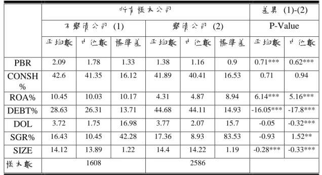 表 8 全體樣本舉債與不舉債公司變數敘述統計分析表  所有樣本公司  差異 (1)-(2)  不舉債公司 (1)  舉債公司 (2)  P-Value  平均數  中位數  標準差  平均數  中位數  標準差  平均數  中位數  PBR  2.09  1.78  1.33  1.38  1.16  0.9  0.71***  0.62***  CONSH  %  42.6  41.35  16.12  41.89  40.41  16.53  0.71  0.94  ROA%  10.45  10.03