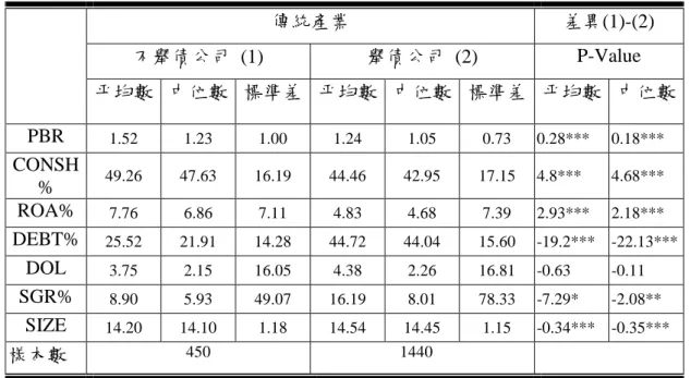 表 9  傳統產業舉債與不舉債公司變數敘述統計分析表  傳統產業  差異(1)-(2)  不舉債公司 (1)  舉債公司 (2)  P-Value  平均數  中位數  標準差  平均數  中位數  標準差  平均數  中位數  PBR  1.52    1.23    1.00    1.24    1.05    0.73    0.28***  0.18***  CONSH %  49.26    47.63    16.19    44.46    42.95    17.15    4.8*** 