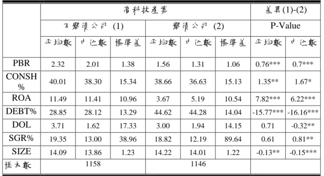 表 10 高科技產業舉債與不舉債公司變數敘述統計分析表  高科技產業  差異(1)-(2)  不舉債公司 (1)  舉債公司 (2)  P-Value  平均數  中位數  標準差  平均數  中位數  標準差  平均數  中位數  PBR  2.32  2.01  1.38  1.56  1.31  1.06  0.76***  0.7***  CONSH %  40.01  38.30  15.34  38.66  36.63  15.13  1.35**  1.67*  ROA  11.49  11.