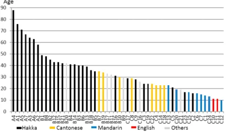 Figure 1. The dominant language of participants       Source:  Data collected by researcher in Sandakan, Sabah, 2015
