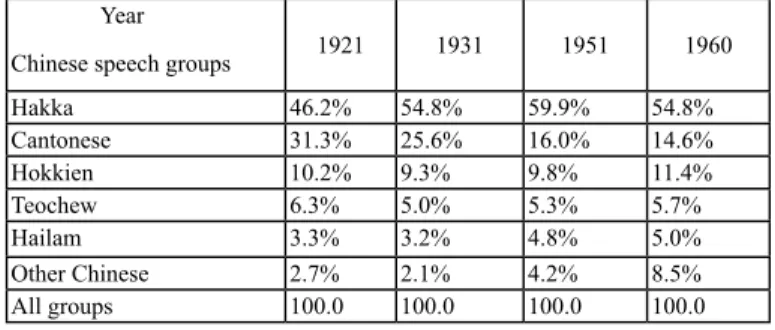Table 1 Percentages of Chinese population in Sabah 1921-1960