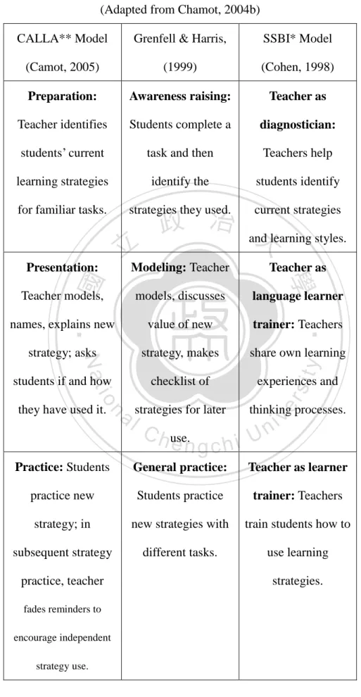 Table 2.1 Models for Language Learning Strategy Instruction  (Adapted from Chamot, 2004b) 