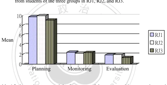 Figure 4.1: The mean of metacognitive sub-strategies use reported from students of the three groups in RJ1, RJ2, and RJ3.