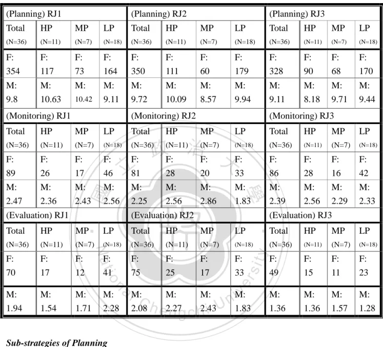Table 4.2: Metacognitive strategy reported use from students of the three groups in    RJ1, RJ2, and RJ3