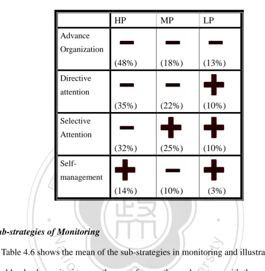 Table 4.5: The percentage of the reported use of the sub-strategies in planning from    students of different proficiency levels when RJ1 and RJ3 are compared