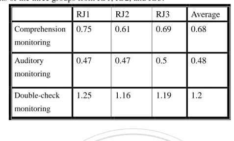 Table 4.6: The mean of the reported use of the sub-strategies in monitoring reported    by students of the three groups from RJ1, RJ2, and RJ3