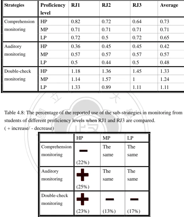 Table 4.8: The percentage of the reported use of the sub-strategies in monitoring from  students of different proficiency levels when RJ1 and RJ3 are compared