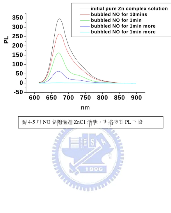 圖 4-5 以 NO 氣體灌進 ZnC1 溶液，亦造成其 PL 下降 