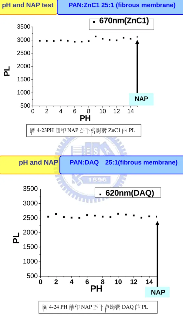 圖 4-24 PH 值和 NAP 並不會影響 DAQ 的 PL 