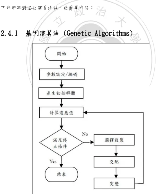 圖 2.4.1：基因演算法基本運作流程 