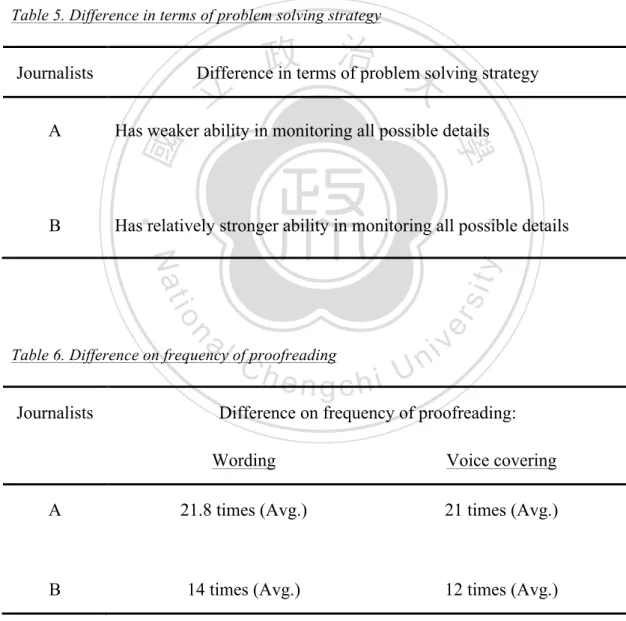 Table 5. Difference in terms of problem solving strategy 