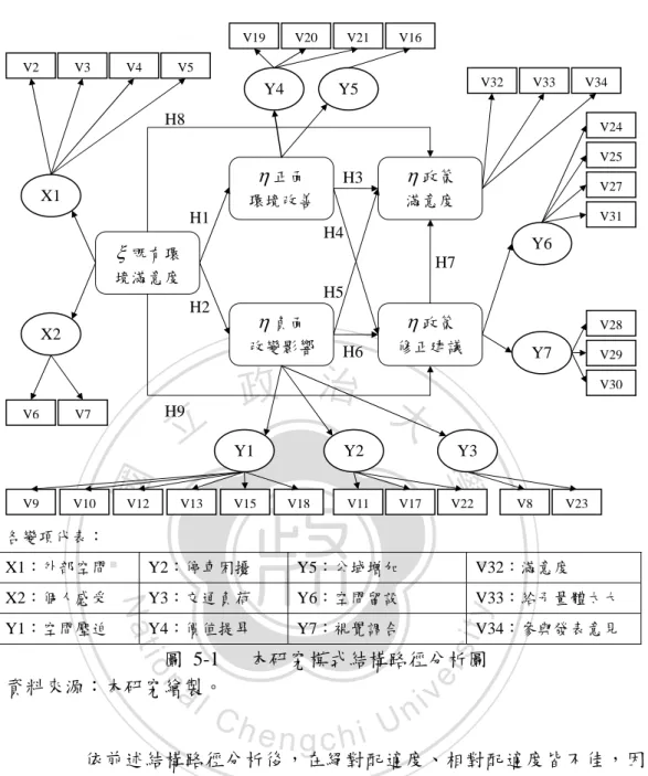 圖 5-1   本研究模式結構路徑分析圖  資料來源：本研究繪製。  依前述結構路徑分析後，在絕對配適度、相對配適度皆不佳，因 此辦理修正，主要係將檢測之 t 值不足 1.96 辦理刪除，刪除部分為負 面改變影響之交通負荷（Y3）變數、正面環境改善之公域留設（Y4）， 由於僅餘一個變數，因此予以刪除，修正為 V19、V20、V21 題項直接 對正面環境改善之一階量測尺度，另在在政策滿意度之 V34 亦因 t 值 為負數，因此予以刪除，經刪除後修正模式如圖 5-2 所示。 ξ既有環境滿意度 η正面 環境改善 