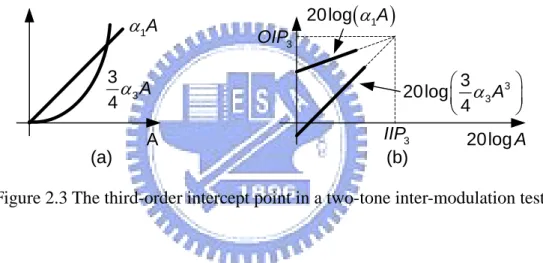 Figure 2.3 The third-order intercept point in a two-tone inter-modulation test. 