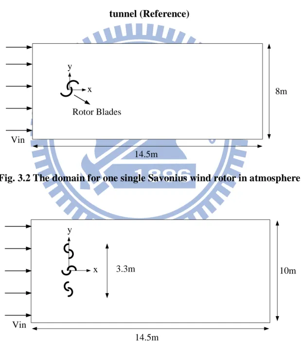 Fig. 3.2 The domain for one single Savonius wind rotor in atmosphere 