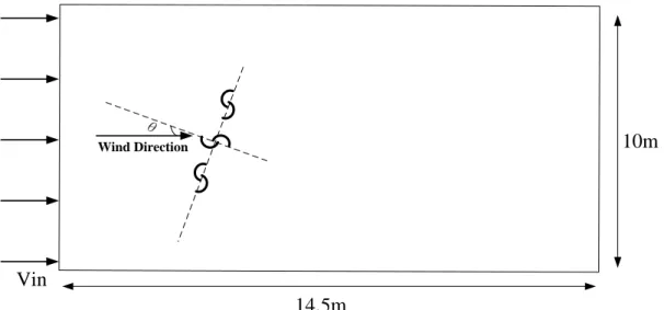 Fig. 3.4 The domain for three Savonius wind rotors in atmosphere with  different wind direction (θ=0°, ±15°, ±30°, ±45°) 
