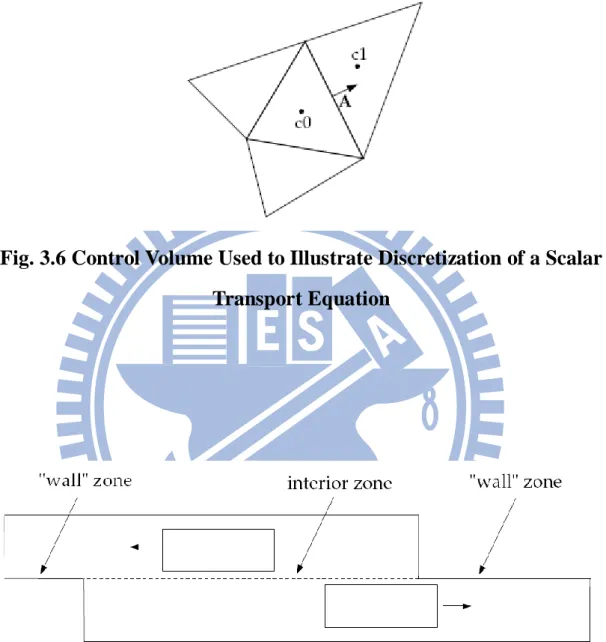 Fig. 3.6 Control Volume Used to Illustrate Discretization of a Scalar  Transport Equation 