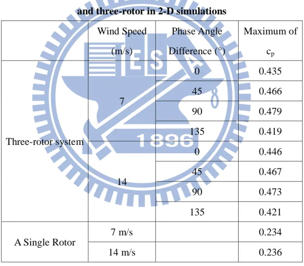 Table 4.4 Comparisons of the maximums of c p  between a single rotor  and three-rotor in 2-D simulations 