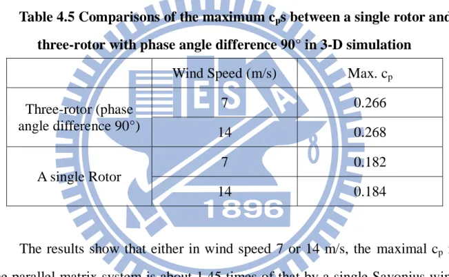 Table 4.5 Comparisons of the maximum c p s between a single rotor and  three-rotor with phase angle difference 90° in 3-D simulation 