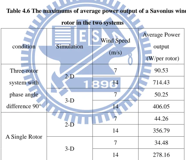 Table 4.6 The maximums of average power output of a Savonius wind  rotor in the two systems 