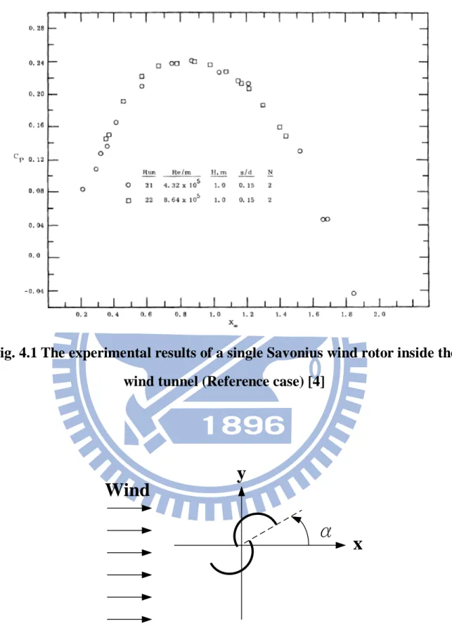 Fig. 4.1 The experimental results of a single Savonius wind rotor inside the  wind tunnel (Reference case) [4] 