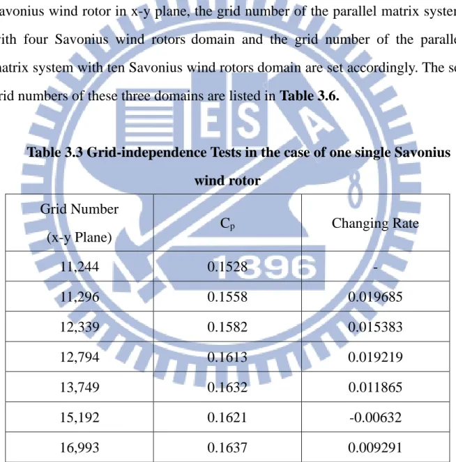 Table 3.3 Grid-independence Tests in the case of one single Savonius  wind rotor  Grid Number    (x-y Plane)    C p  Changing Rate    11,244  0.1528  -  11,296  0.1558  0.019685  12,339  0.1582  0.015383  12,794  0.1613  0.019219  13,749  0.1632  0.011865 