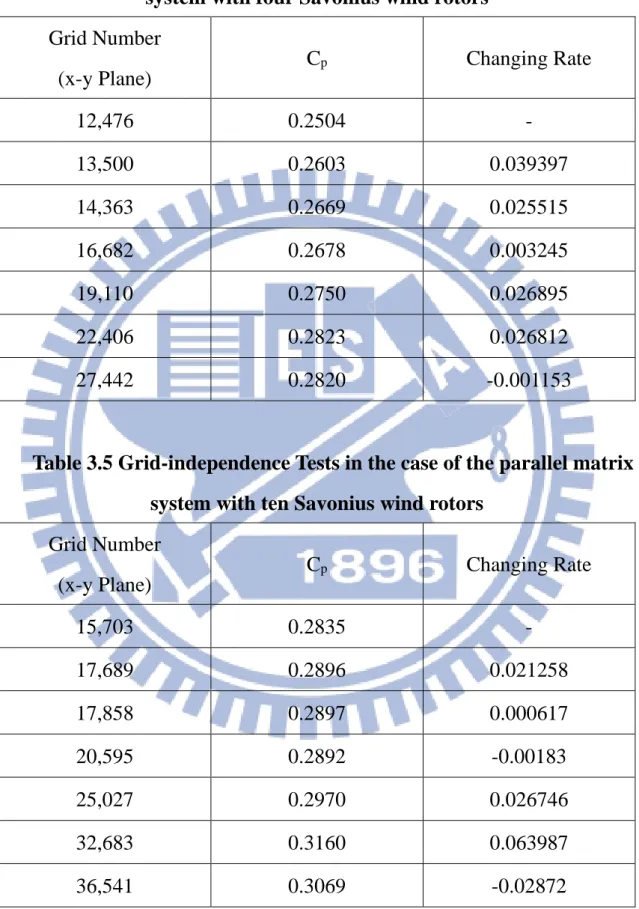 Table 3.4 Grid-independence Tests in the case of the parallel matrix  system with four Savonius wind rotors 