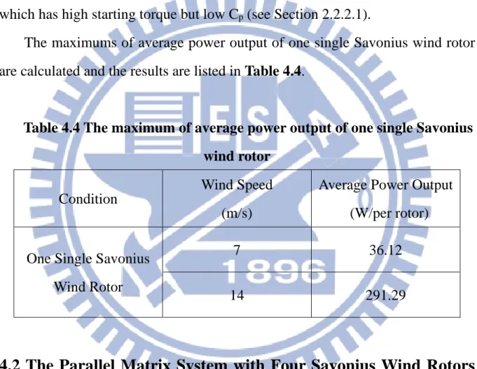 Table 4.4 The maximum of average power output of one single Savonius  wind rotor 