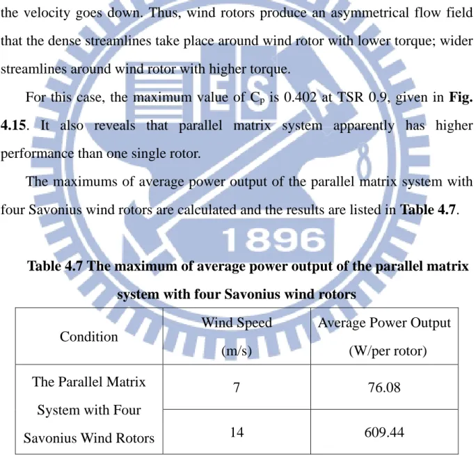 Table 4.7 The maximum of average power output of the parallel matrix  system with four Savonius wind rotors 