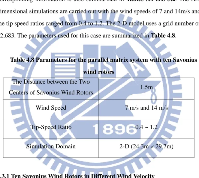 Table 4.8 Parameters for the parallel matrix system with ten Savonius  wind rotors 