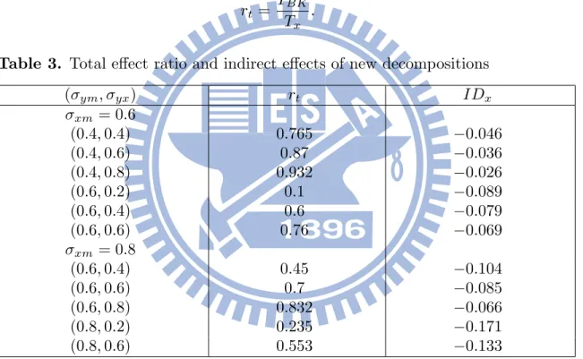 Table 3. Total eﬀect ratio and indirect eﬀects of new decompositions