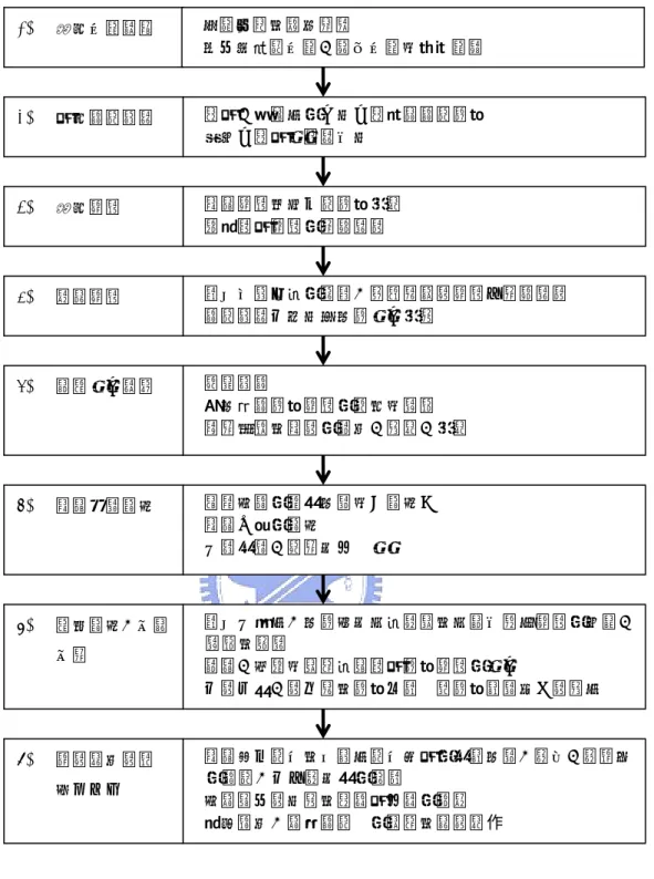 圖 2-2  創造重大改革的八階段流程  資料來源：科特，領導人的變革法則，邱如美譯，民國 87 年。 1. 建立危機意識 √考察市場和競爭情勢 √找出並討論危機、潛在危機或重要機會 2