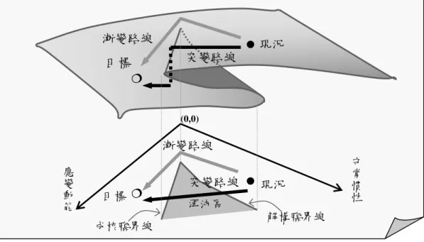 圖 2-3  以突變理論分析組織從現況演化為目標狀態的過程  資料來源：毛治國，組織變革原理，民 94。  突變路線是先穿越解構臨界線進入渾沌區，然後再穿越成核臨界線，以突變 的方式進入目標狀態。漸變路線則完全避開渾沌區，目標狀態是以漸進而非突現 方式形成。  組織變革究竟是以突變或漸變的方式發生，決定於守常慣性與應變動能這兩 個控制因子彼此間相對的強弱消長關係。若採取漸變路線，組織必須先設法化解 守常慣性的力量。因此，圖 2-3 中漸變路線的前半段就是向慣性軸的原點方向移 動，直到慣性力量已被減低到渾沌區