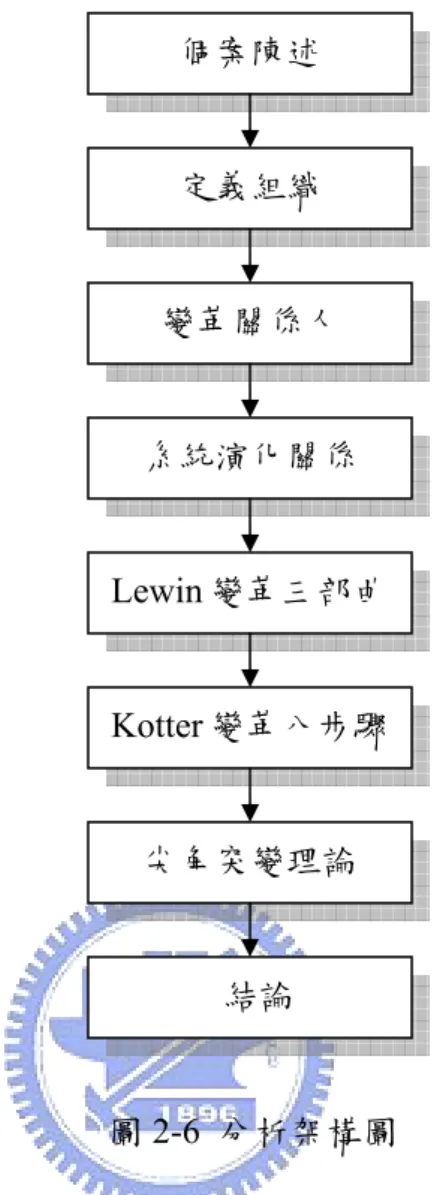 圖 2-6  分析架構圖 系統演化關係 Kotter 變革八步驟尖角突變理論  結論 Lewin 變革三部曲個案陳述 定義組織 變革關係人 