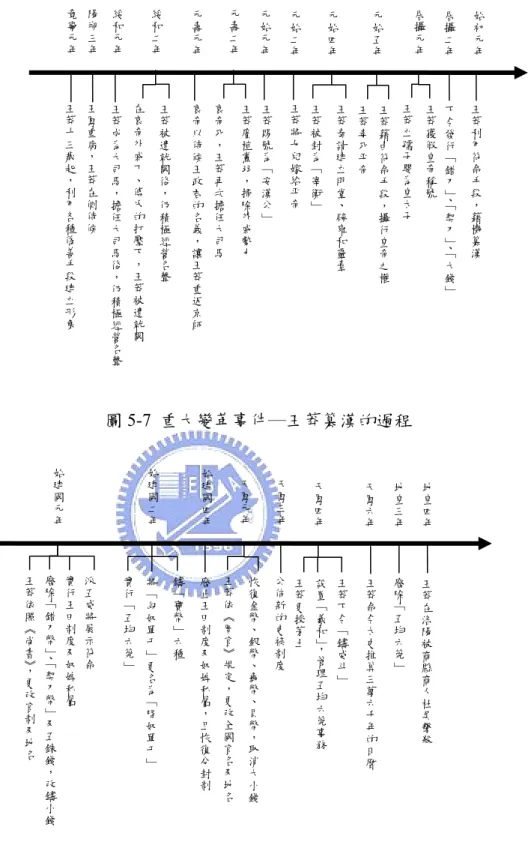 圖 5-7  重大變革事件─王莽篡漢的過程  圖 5-8  重大變革事件─王莽建立新朝後的改革 實行﹁五均六筦﹂將﹁匈奴單于﹂更名為﹁降奴單于﹂鑄﹁寶幣﹂六種王莽依︽周官︾規定，更改全國官名及地名廢止王田制度及奴婢私屬，且恢復分封制恢復金幣、銀幣、幣、貝幣，取消大小錢公佈新的吏祿制度王莽更授茅土設置﹁羲和﹂，管理五均六筦事務王莽下令﹁鑄威斗﹂王莽命令太史推算三萬六千年的日曆廢除﹁五均六筦﹂ 王莽在洛陽被商縣商人杜吳擊殺實行王田制度及奴婢私屬派五威將展示符命始建國元年王莽依照︽尚書︾，更改官制及地名始建國二年