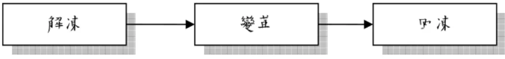 圖 5-11  Lewin 變革三部曲─王莽篡漢的過程  2.  建立新朝後的改革：          王莽建立新朝後，為了解釋漢朝滅亡跟新朝的興起是一種天命，其於始 建國元年，派五威將王奇等十二人，分別到各郡縣，展示四十二種符命。此 外，王奇等人還到匈奴汗國、西域各國、和蠻族部落，收回故漢王朝的印信， 換發新王朝的印信。此收回印信的過程，不但使得西域各國脫離中國，還使 得中國與匈奴展開持續幾十年的戰爭。          從始建國元年開始，王莽開始一系列的改革，這些措施有，實行王田制 度、禁止奴婢買賣、實