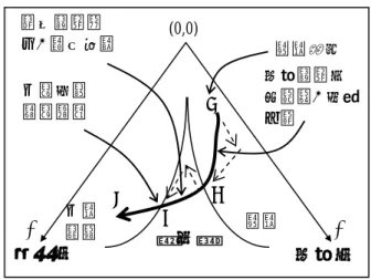 圖 5-16  尖角突變路徑圖—王莽建立新朝後的改革  4.2.8  小結  在王莽篡漢的過程中，系統演化關係，因為王莽偽善手段的反覆使用，讓系 統解構與成核合一，如圖 5-9 所示。Lewin 變革三部曲的執行上，王莽篡漢過程 是解凍、變革、回凍依序執行，如圖 5-11 所示。 Kotter 變革八步驟方面，成立 領導團隊、建立願景、溝通願景同時執行；授權員工參與、創造近程戰果、鞏固 戰果與將新做法深植於文化中也是同時執行的，如圖 5-13 所示。在變革路徑方 面，尖角突變理論顯示，王莽利用偽善的手段先降