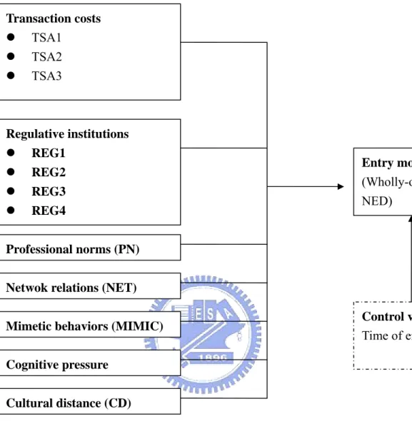 Figure 2 Conceptual Framework Transaction costs z  TSA1 z  TSA2 z  TSA3  Regulative institutions z  REG1 z  REG2 z  REG3 z  REG4  Entry mode    (Wholly-owned, ED, NED) Control variable Time of entry (AGE)Professional norms (PN) 