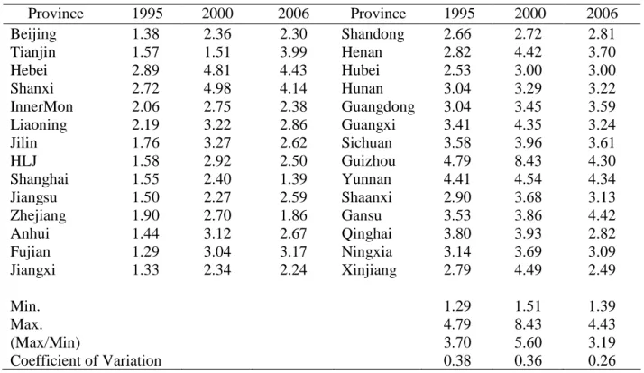 Table 1. Ratios of urban HCE to rural HCE by province in selected years Province 1995 2000 2006 Province 1995 2000 2006 Beijing 1.38 2.36 2.30 Shandong 2.66 2.72 2.81 Tianjin 1.57 1.51 3.99 Henan 2.82 4.42 3.70 Hebei 2.89 4.81 4.43 Hubei 2.53 3.00 3.00 Sha